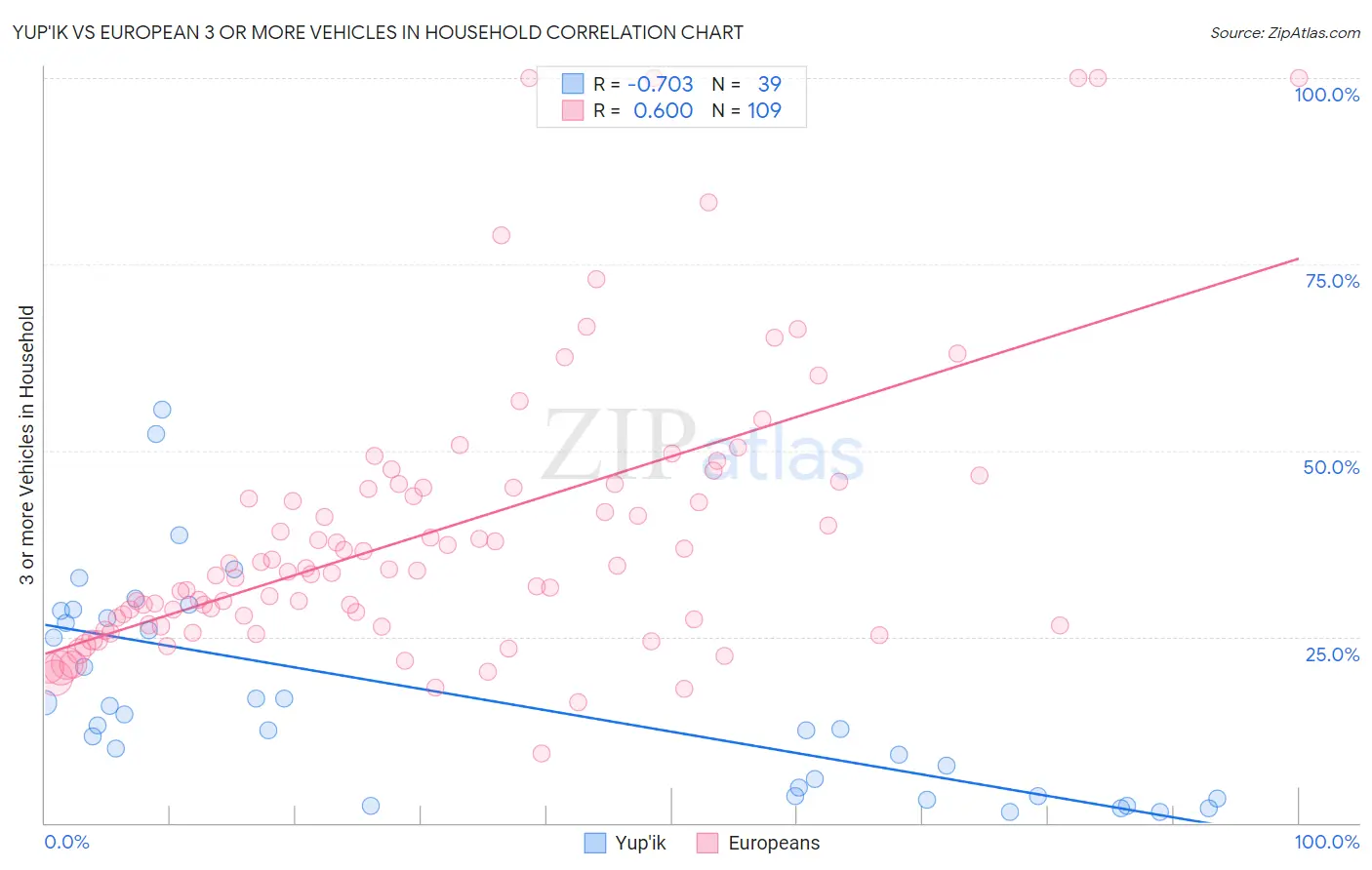 Yup'ik vs European 3 or more Vehicles in Household