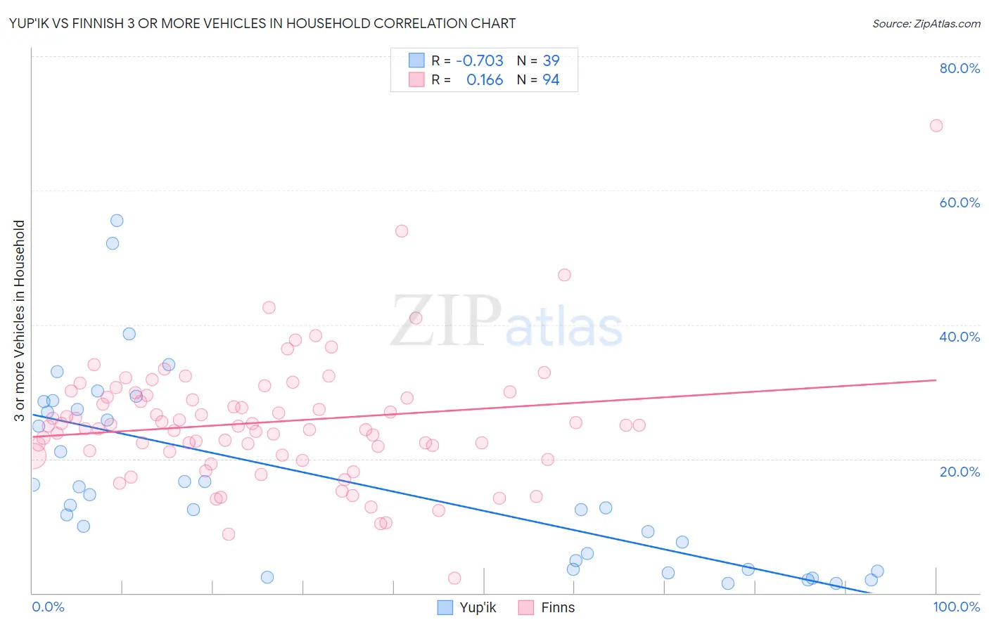 Yup'ik vs Finnish 3 or more Vehicles in Household