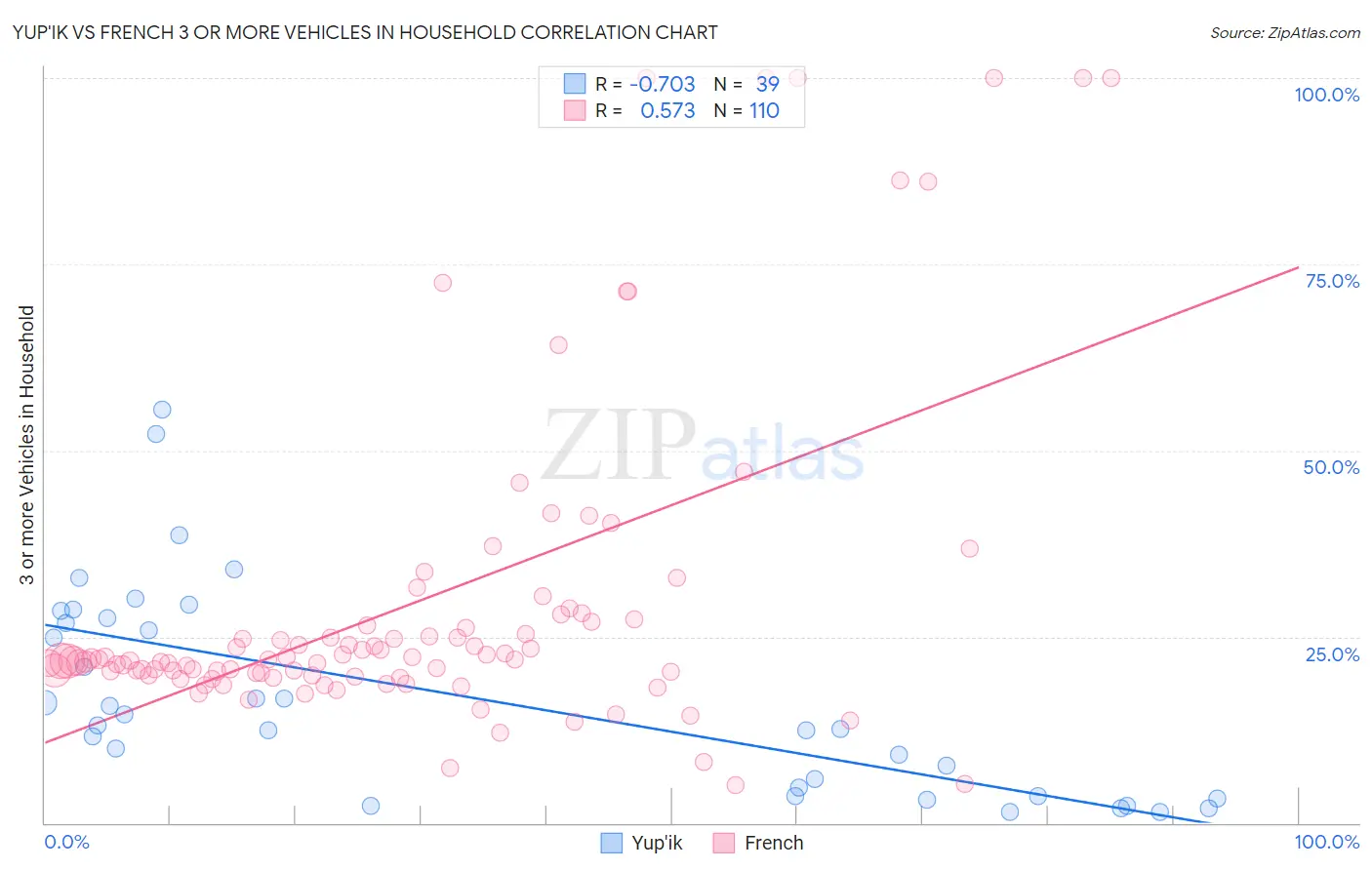 Yup'ik vs French 3 or more Vehicles in Household