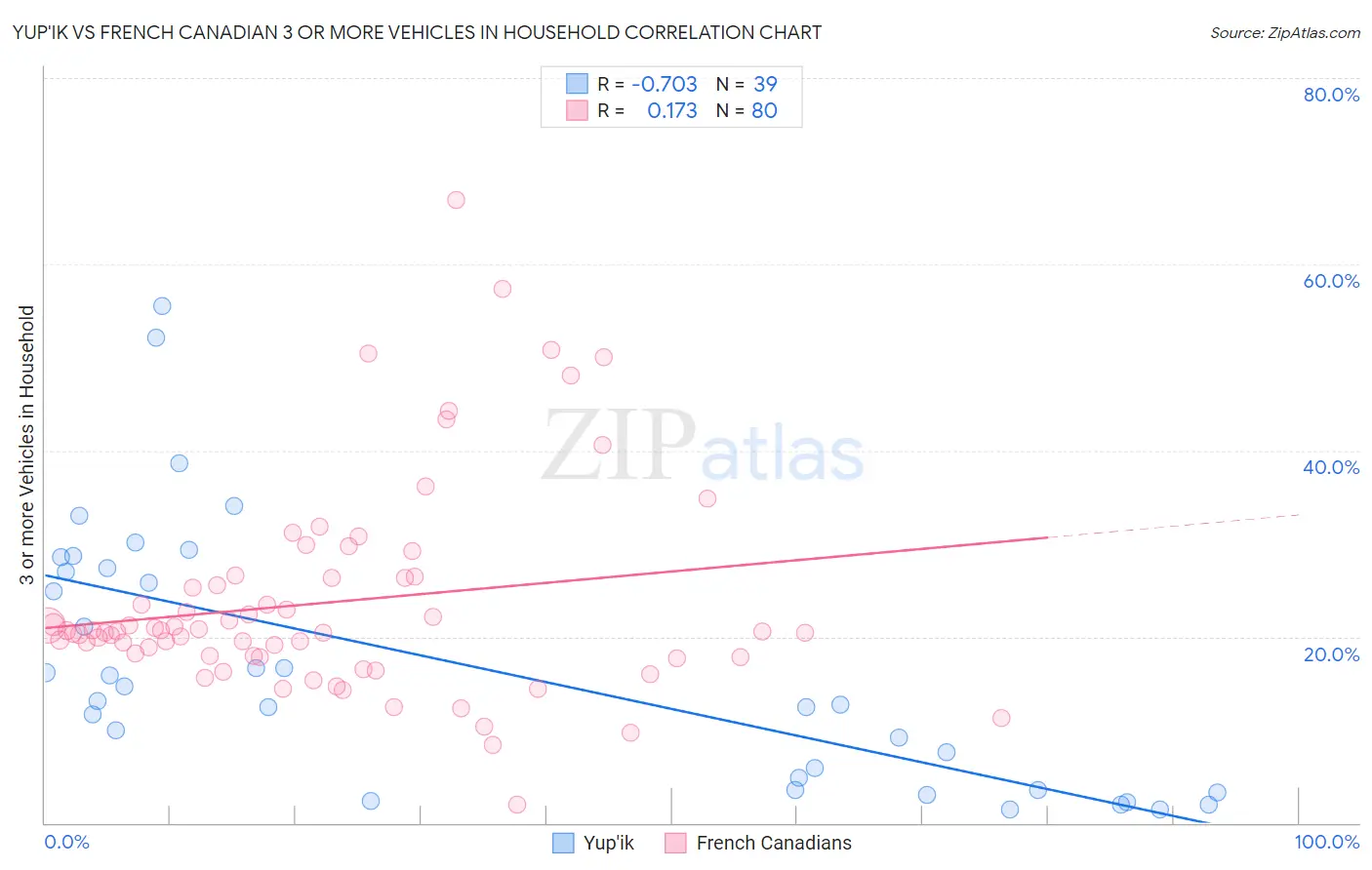 Yup'ik vs French Canadian 3 or more Vehicles in Household