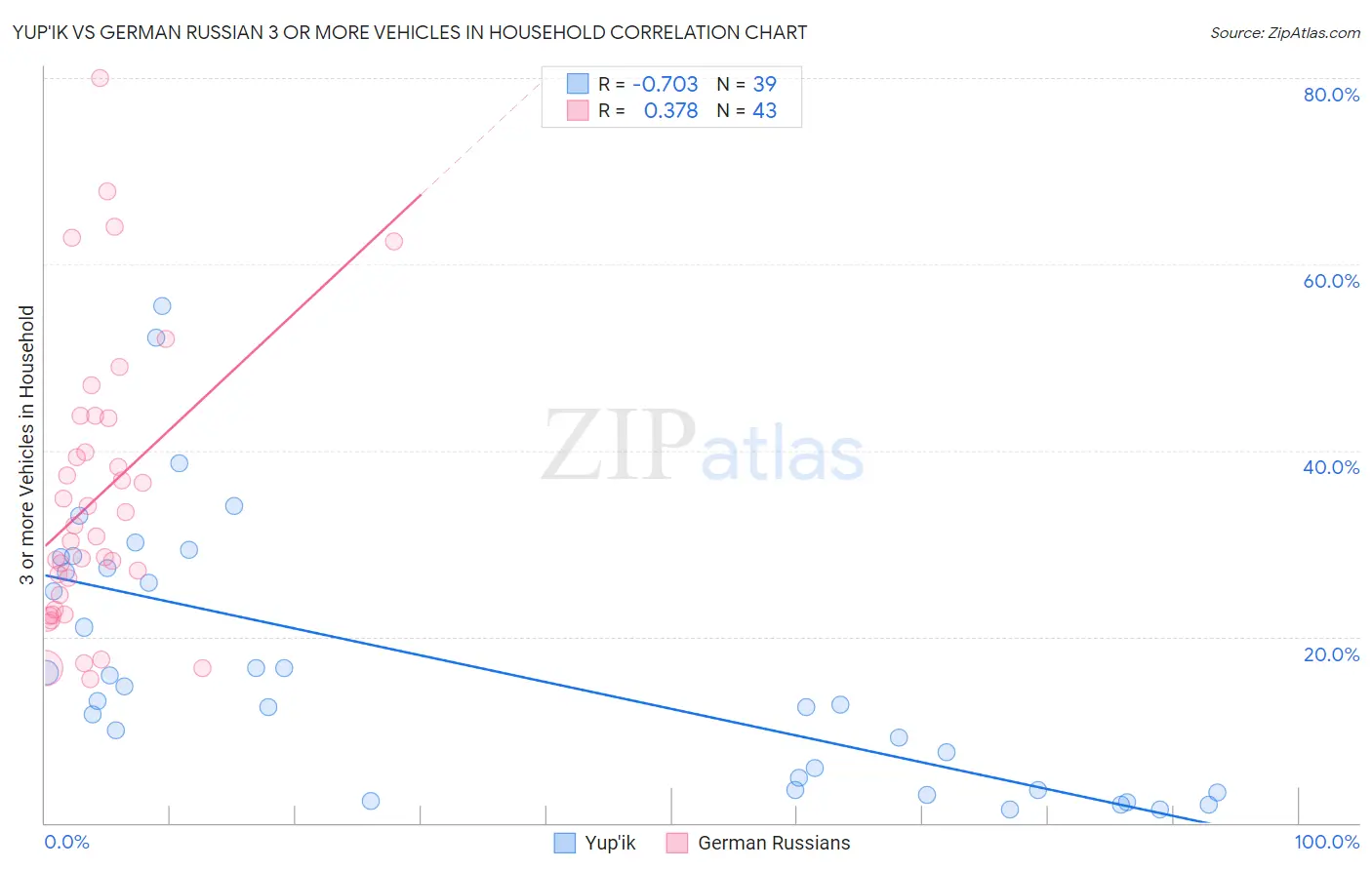 Yup'ik vs German Russian 3 or more Vehicles in Household