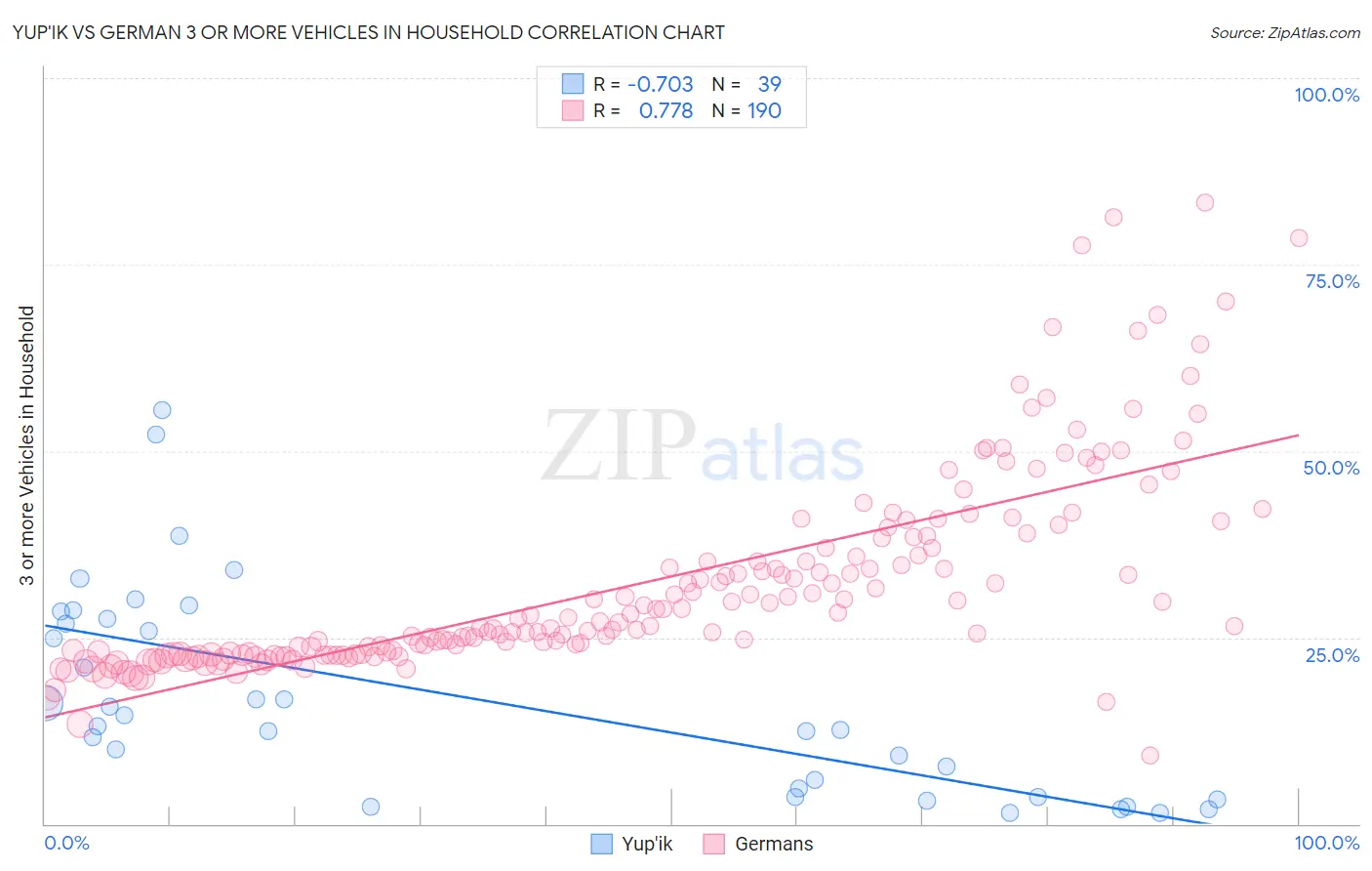 Yup'ik vs German 3 or more Vehicles in Household