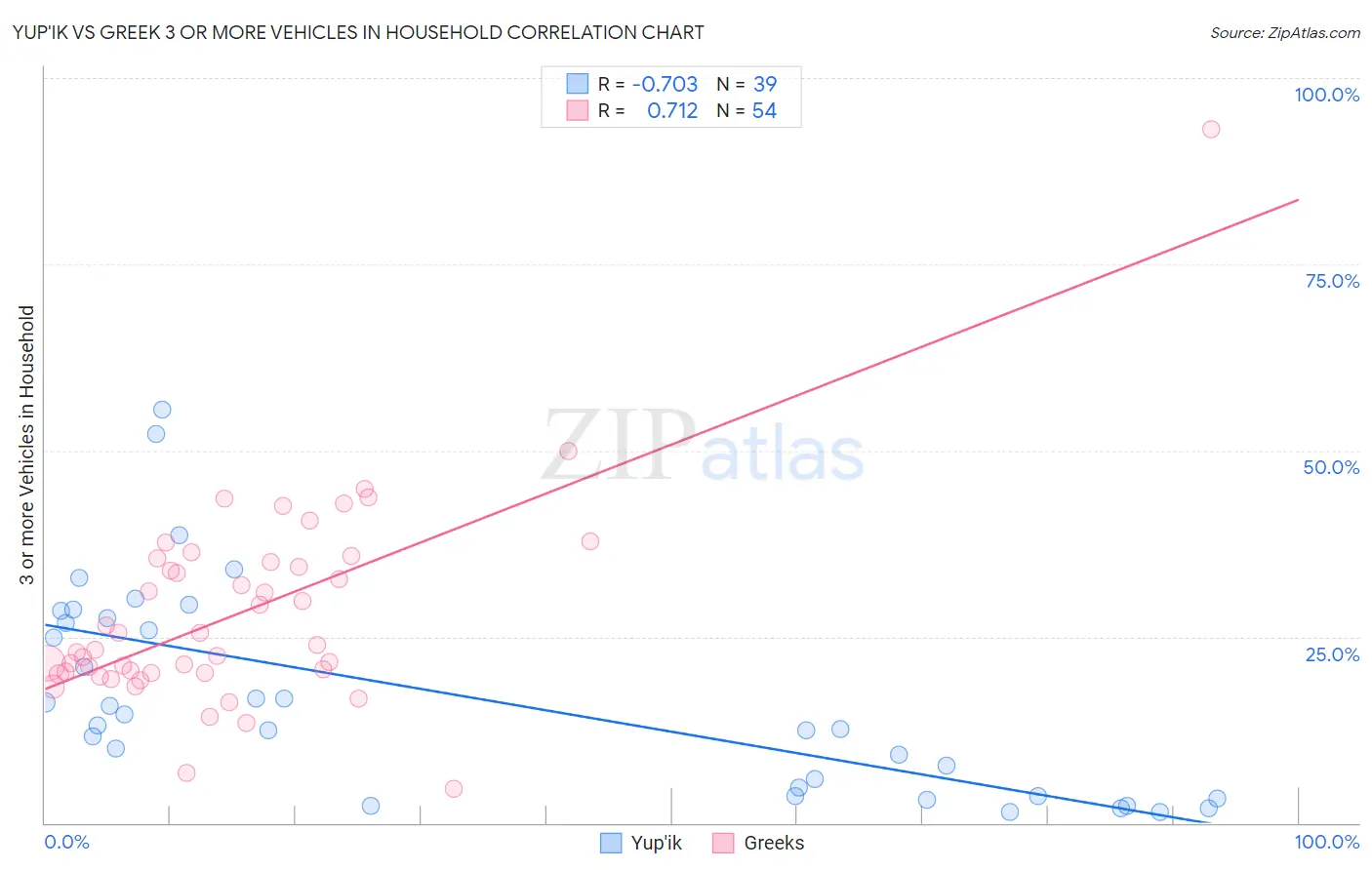 Yup'ik vs Greek 3 or more Vehicles in Household