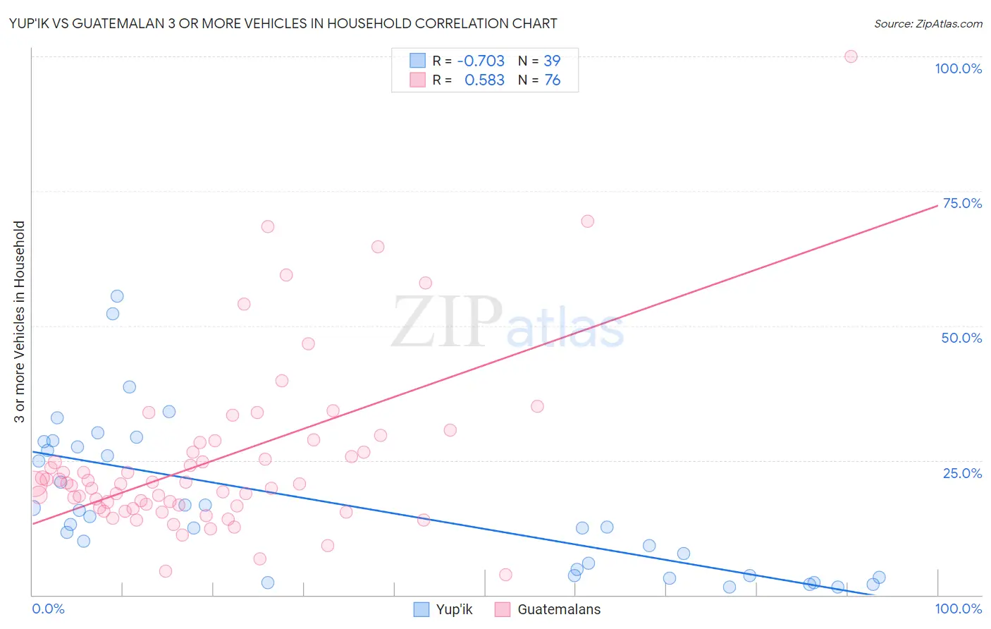 Yup'ik vs Guatemalan 3 or more Vehicles in Household