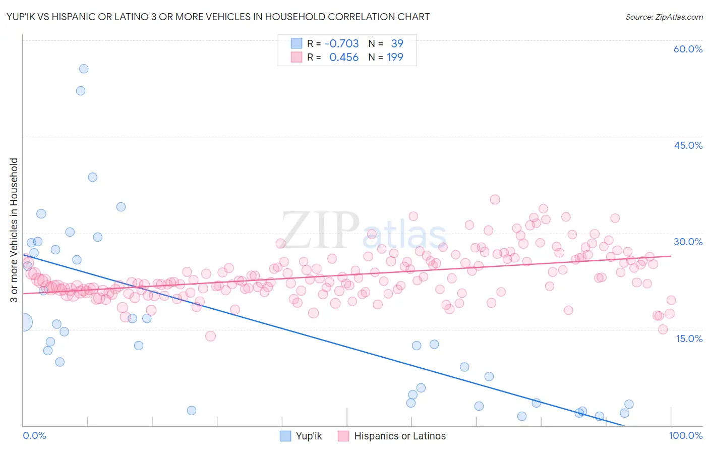 Yup'ik vs Hispanic or Latino 3 or more Vehicles in Household