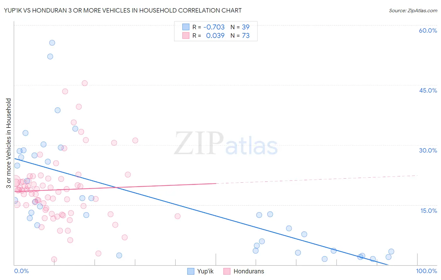 Yup'ik vs Honduran 3 or more Vehicles in Household
