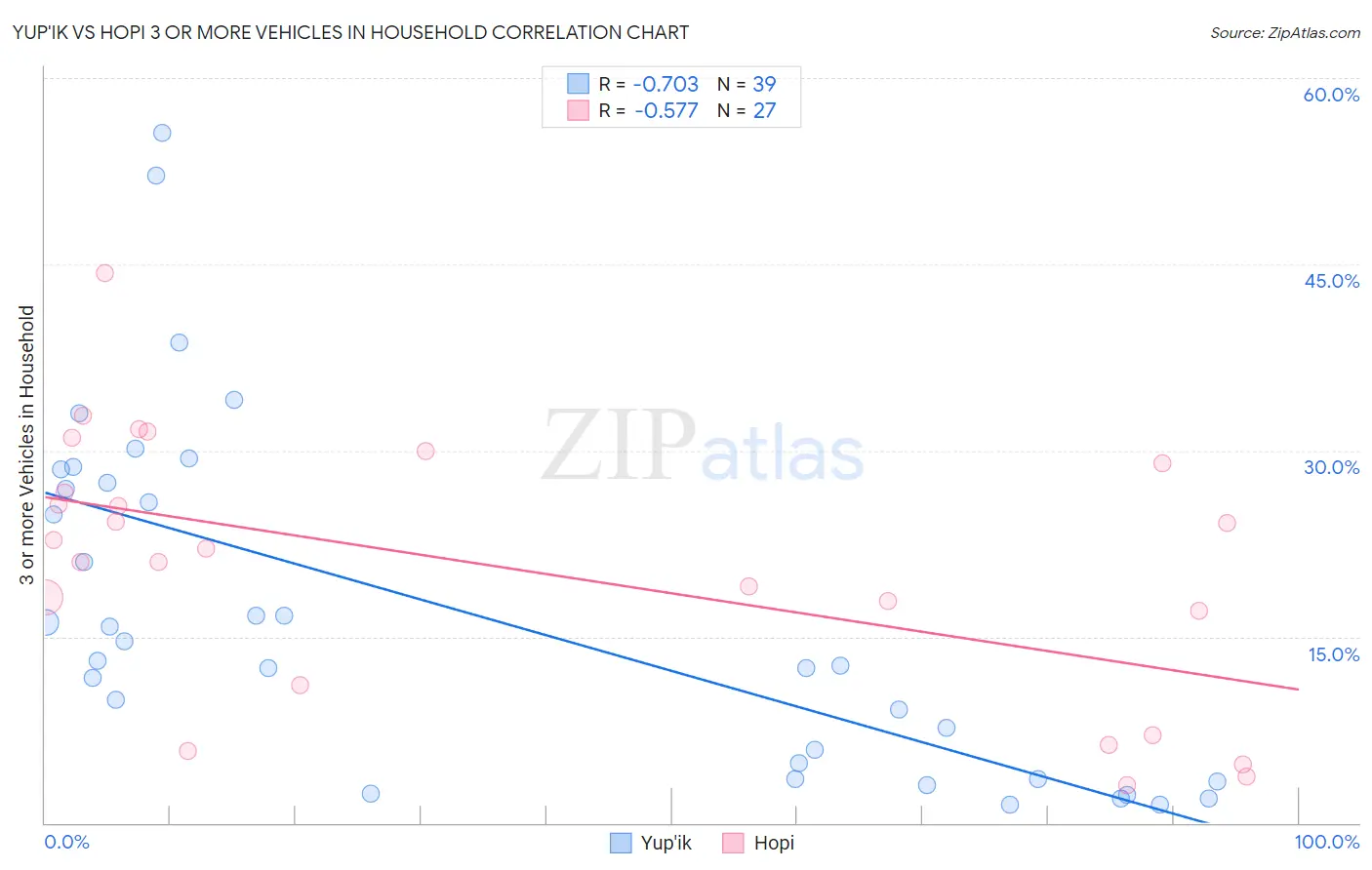 Yup'ik vs Hopi 3 or more Vehicles in Household