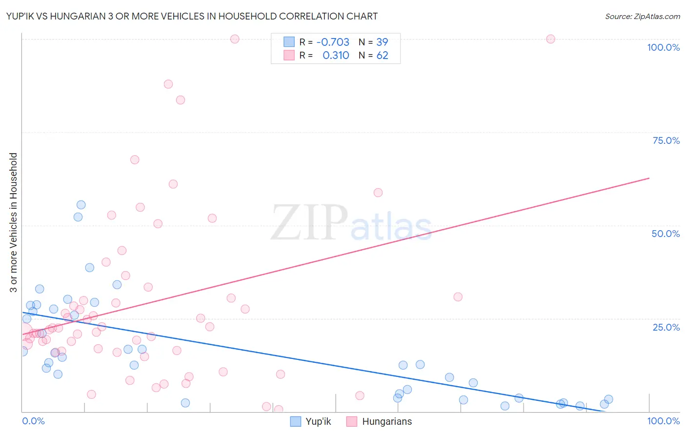Yup'ik vs Hungarian 3 or more Vehicles in Household