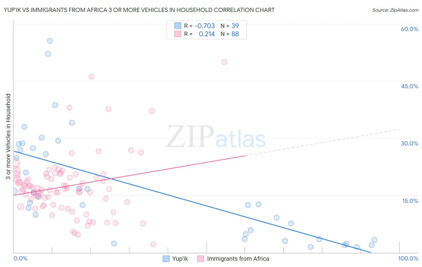 Yup'ik vs Immigrants from Africa 3 or more Vehicles in Household