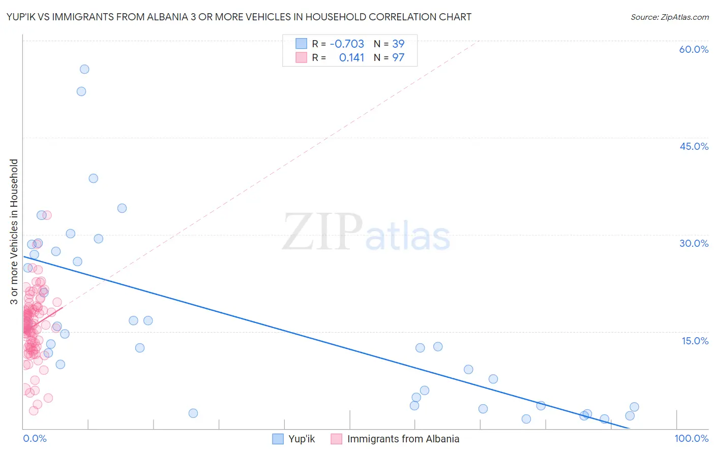 Yup'ik vs Immigrants from Albania 3 or more Vehicles in Household