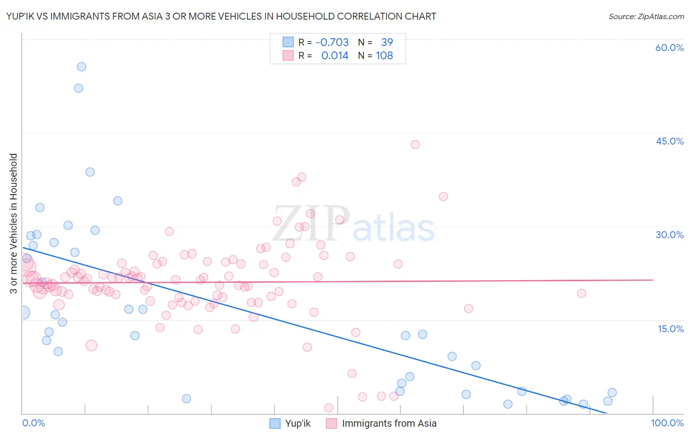 Yup'ik vs Immigrants from Asia 3 or more Vehicles in Household