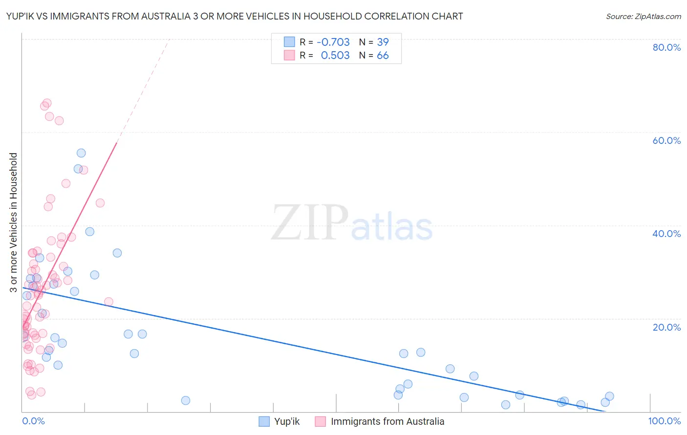 Yup'ik vs Immigrants from Australia 3 or more Vehicles in Household