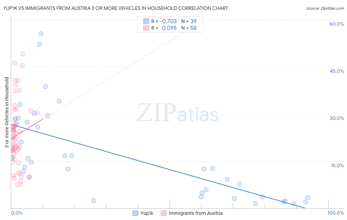 Yup'ik vs Immigrants from Austria 3 or more Vehicles in Household
