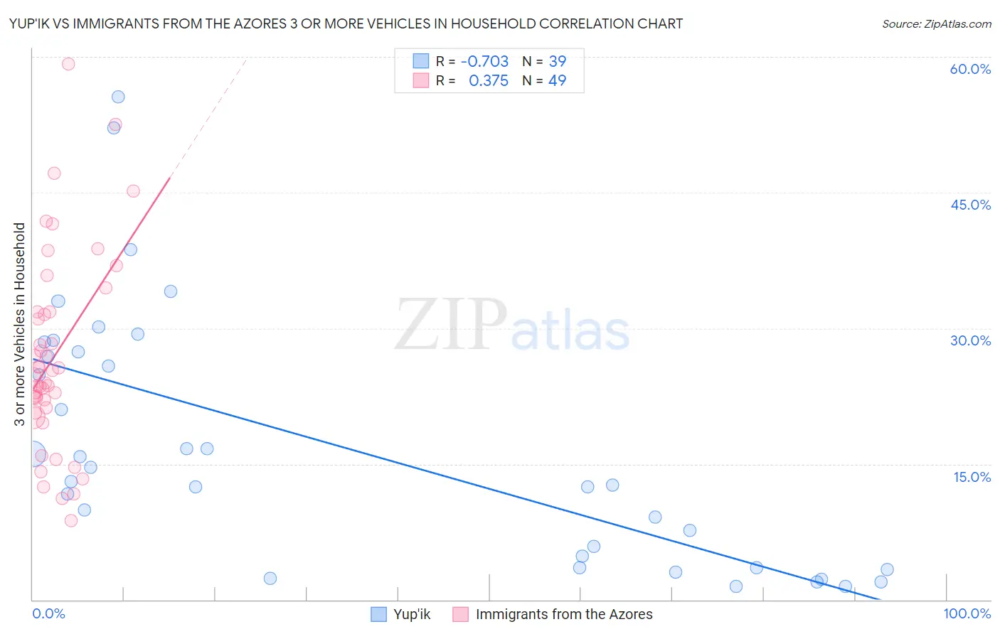 Yup'ik vs Immigrants from the Azores 3 or more Vehicles in Household