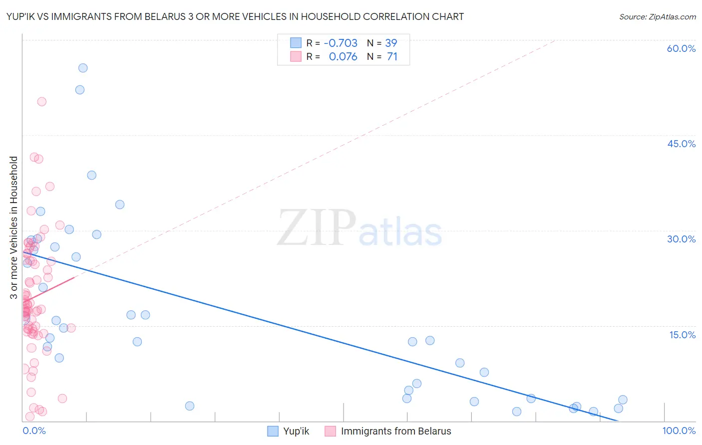 Yup'ik vs Immigrants from Belarus 3 or more Vehicles in Household