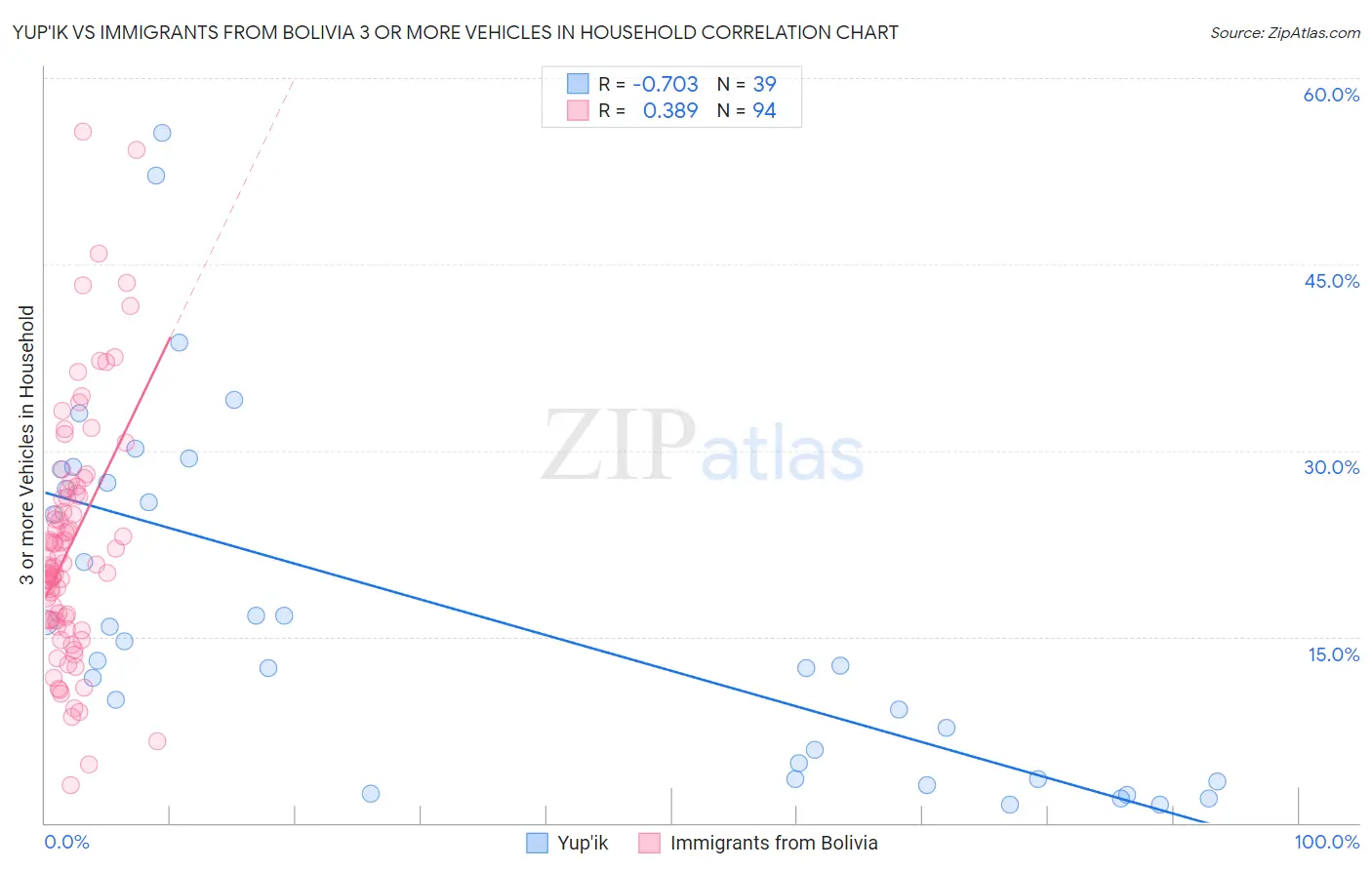 Yup'ik vs Immigrants from Bolivia 3 or more Vehicles in Household