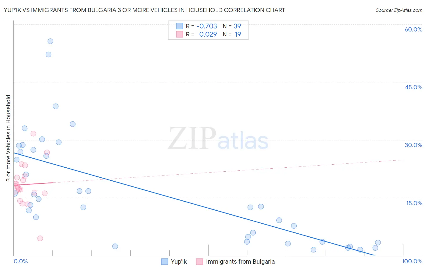 Yup'ik vs Immigrants from Bulgaria 3 or more Vehicles in Household