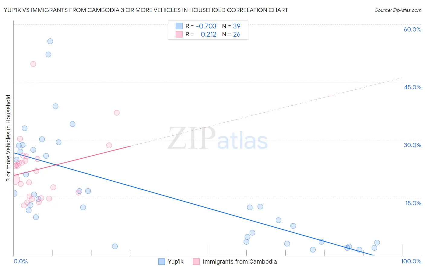 Yup'ik vs Immigrants from Cambodia 3 or more Vehicles in Household