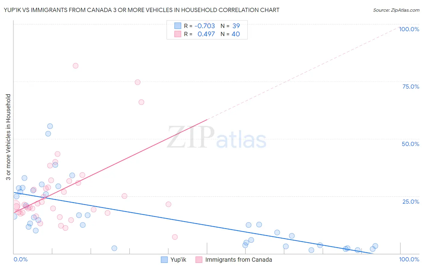 Yup'ik vs Immigrants from Canada 3 or more Vehicles in Household
