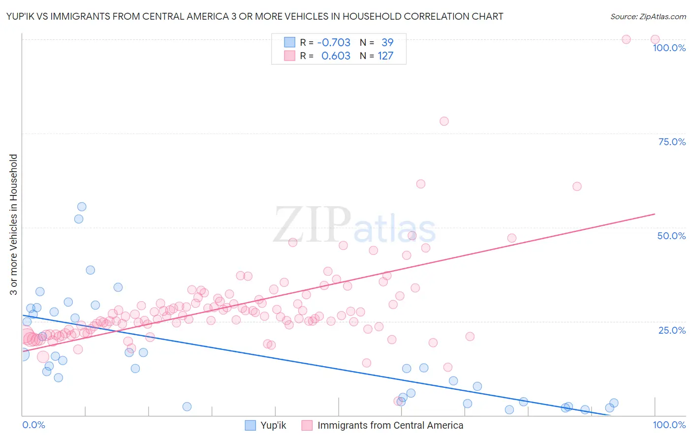 Yup'ik vs Immigrants from Central America 3 or more Vehicles in Household