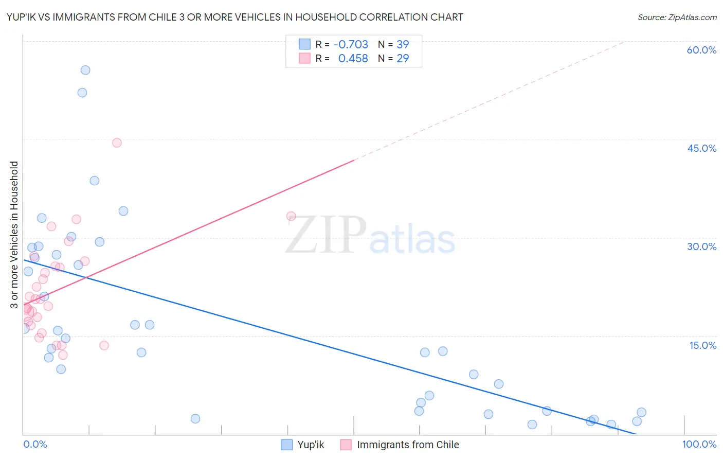 Yup'ik vs Immigrants from Chile 3 or more Vehicles in Household