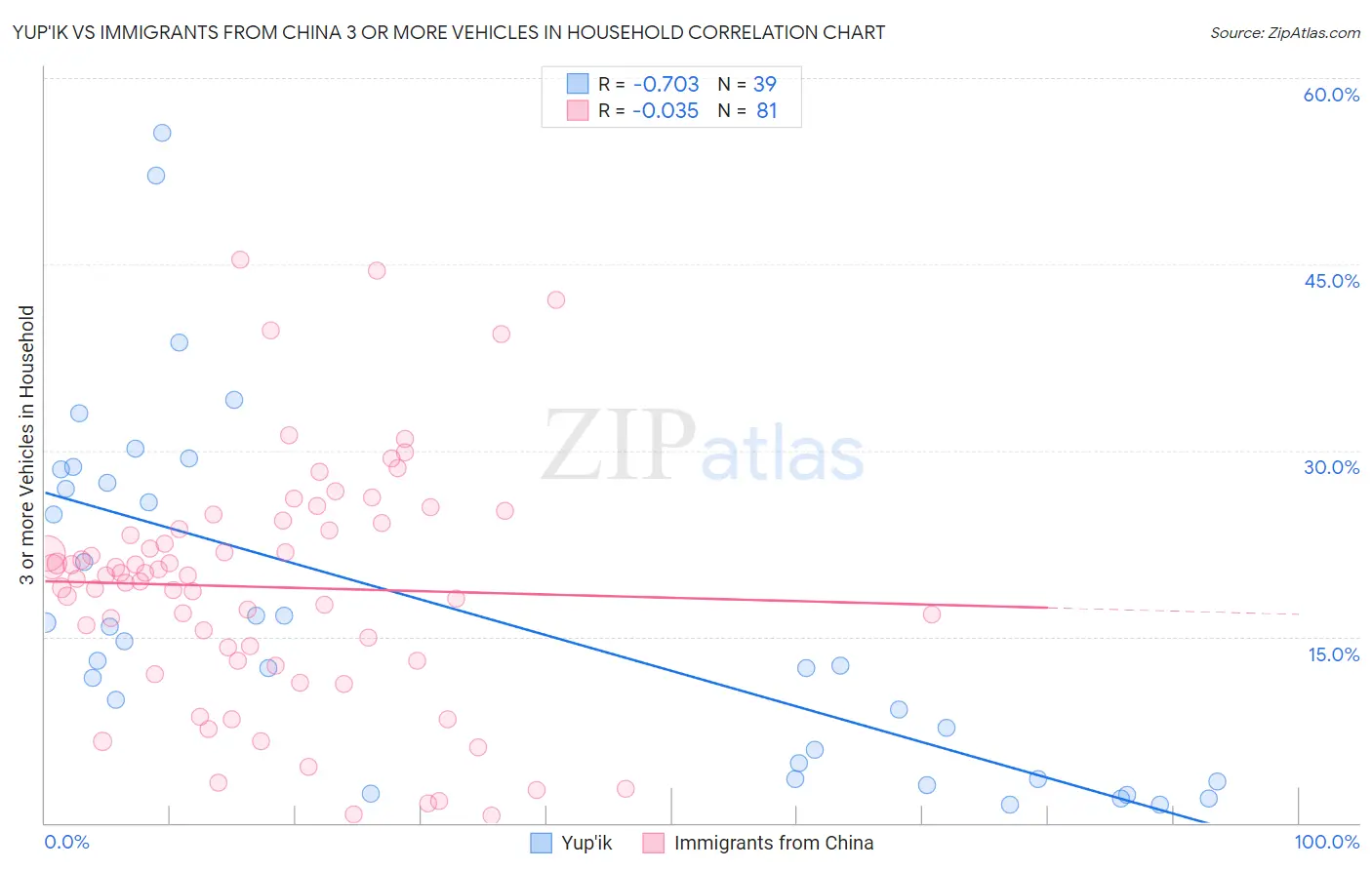 Yup'ik vs Immigrants from China 3 or more Vehicles in Household