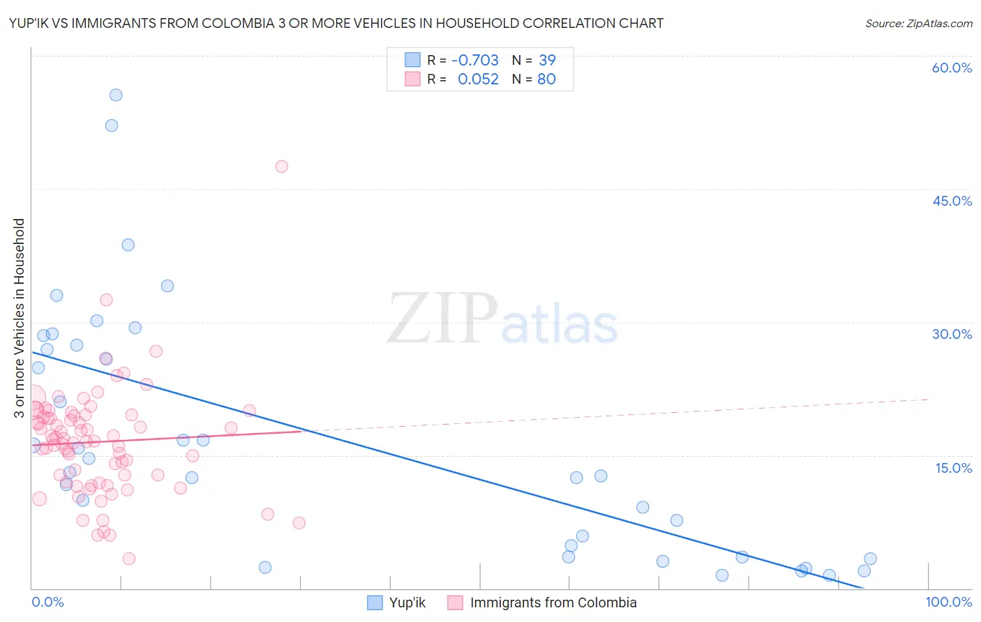 Yup'ik vs Immigrants from Colombia 3 or more Vehicles in Household