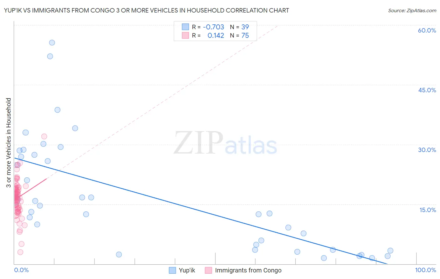 Yup'ik vs Immigrants from Congo 3 or more Vehicles in Household