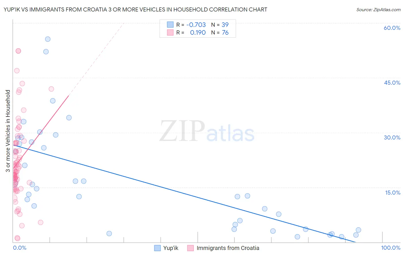 Yup'ik vs Immigrants from Croatia 3 or more Vehicles in Household