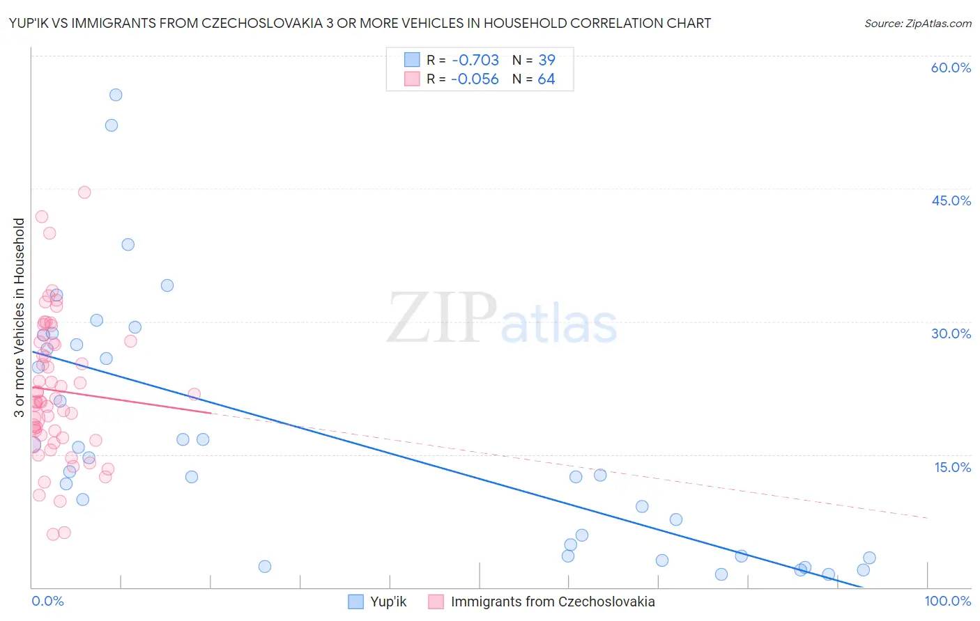 Yup'ik vs Immigrants from Czechoslovakia 3 or more Vehicles in Household