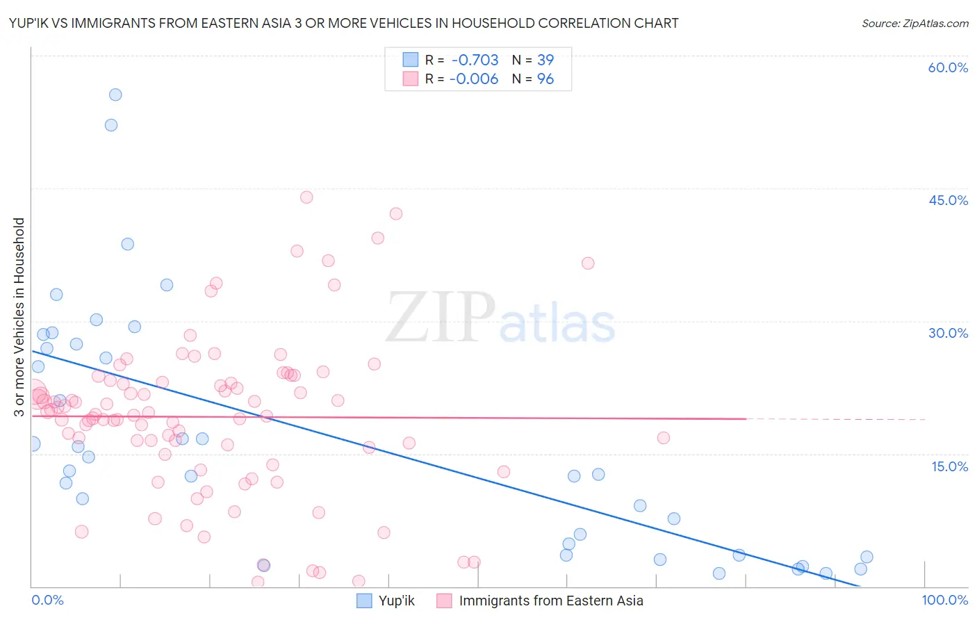 Yup'ik vs Immigrants from Eastern Asia 3 or more Vehicles in Household