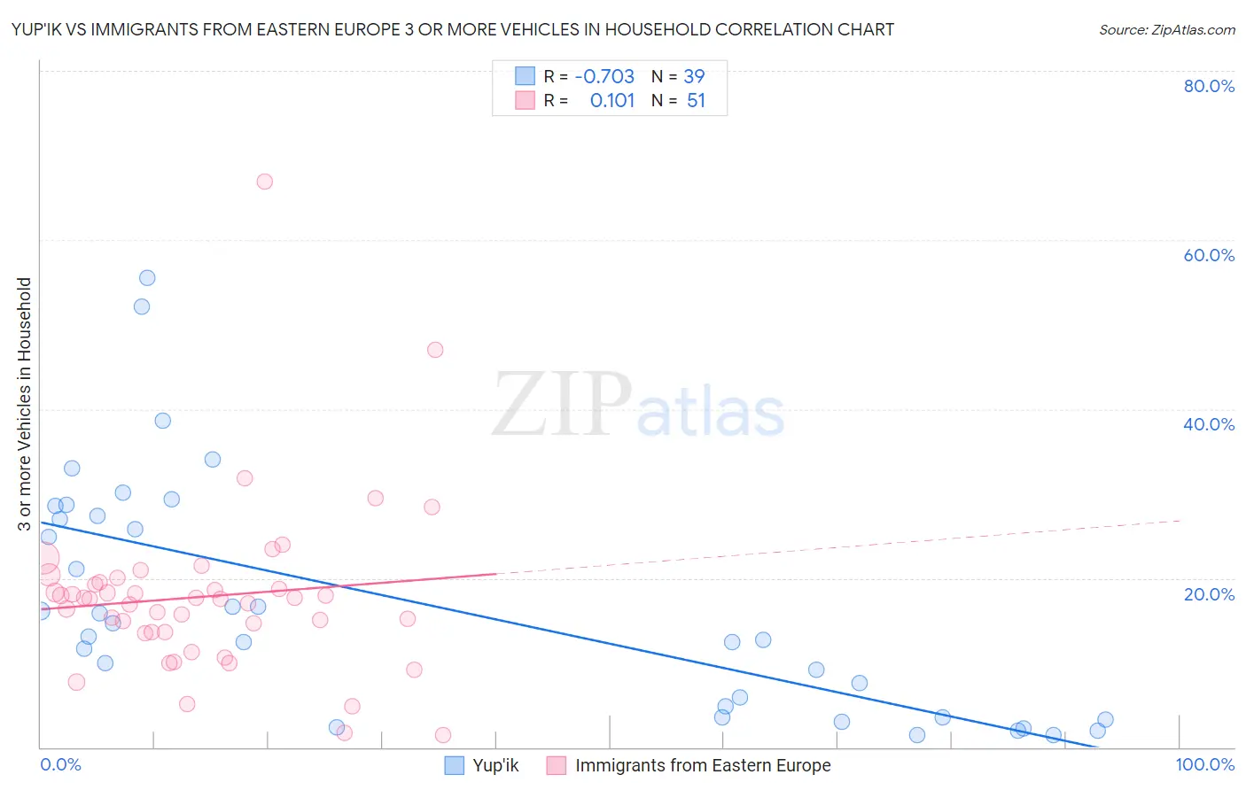 Yup'ik vs Immigrants from Eastern Europe 3 or more Vehicles in Household