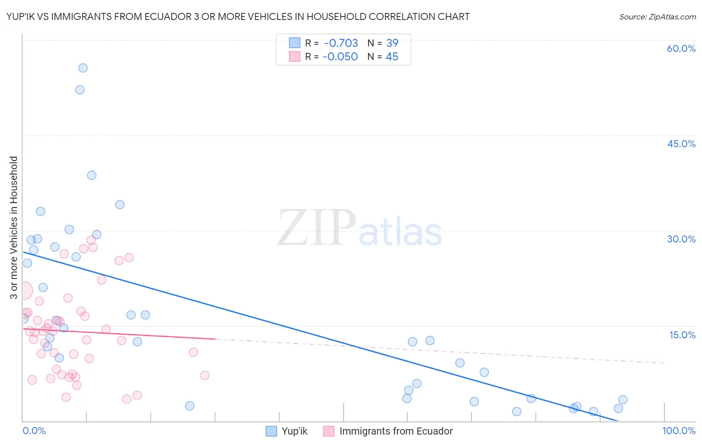 Yup'ik vs Immigrants from Ecuador 3 or more Vehicles in Household