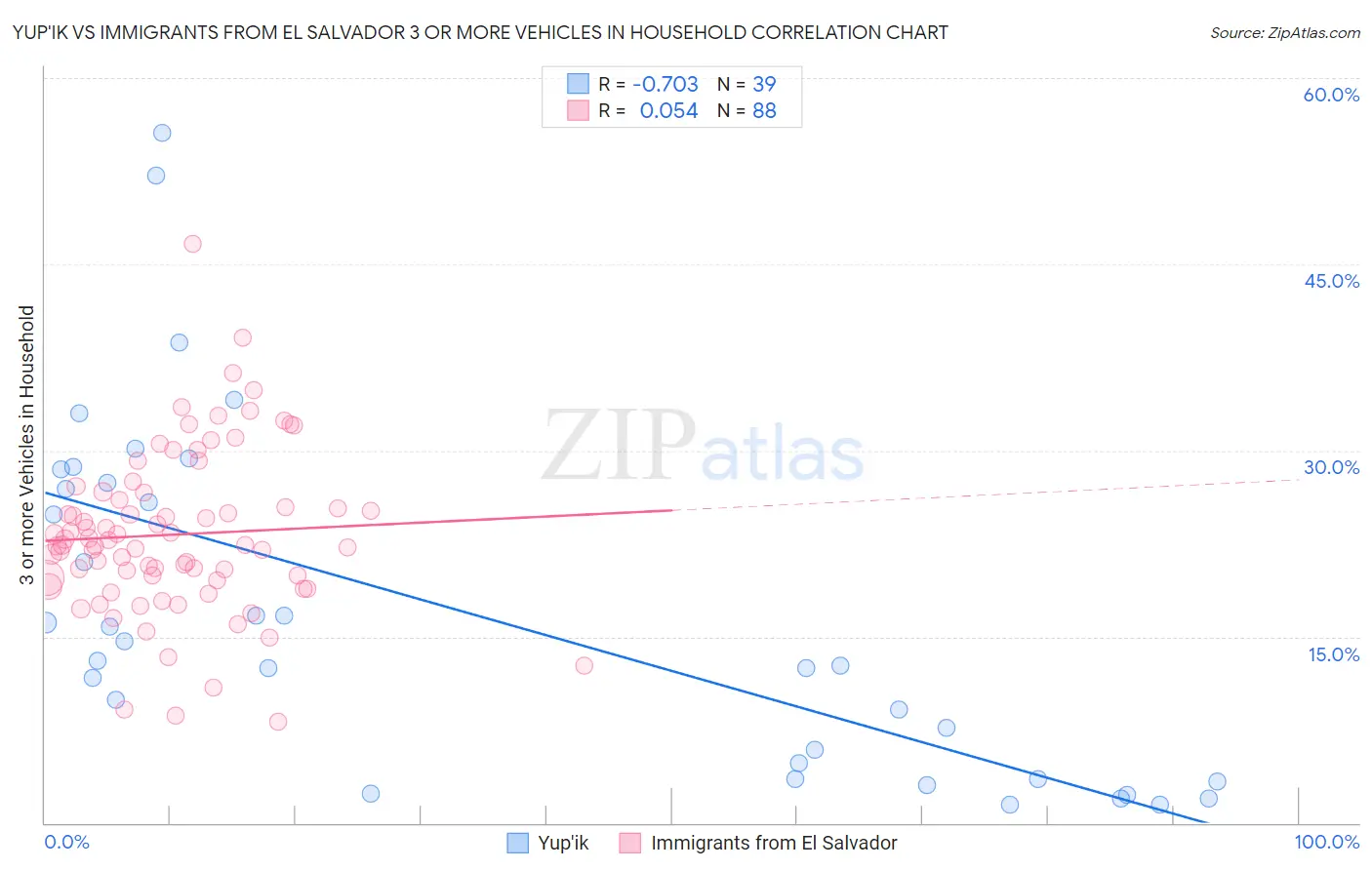 Yup'ik vs Immigrants from El Salvador 3 or more Vehicles in Household