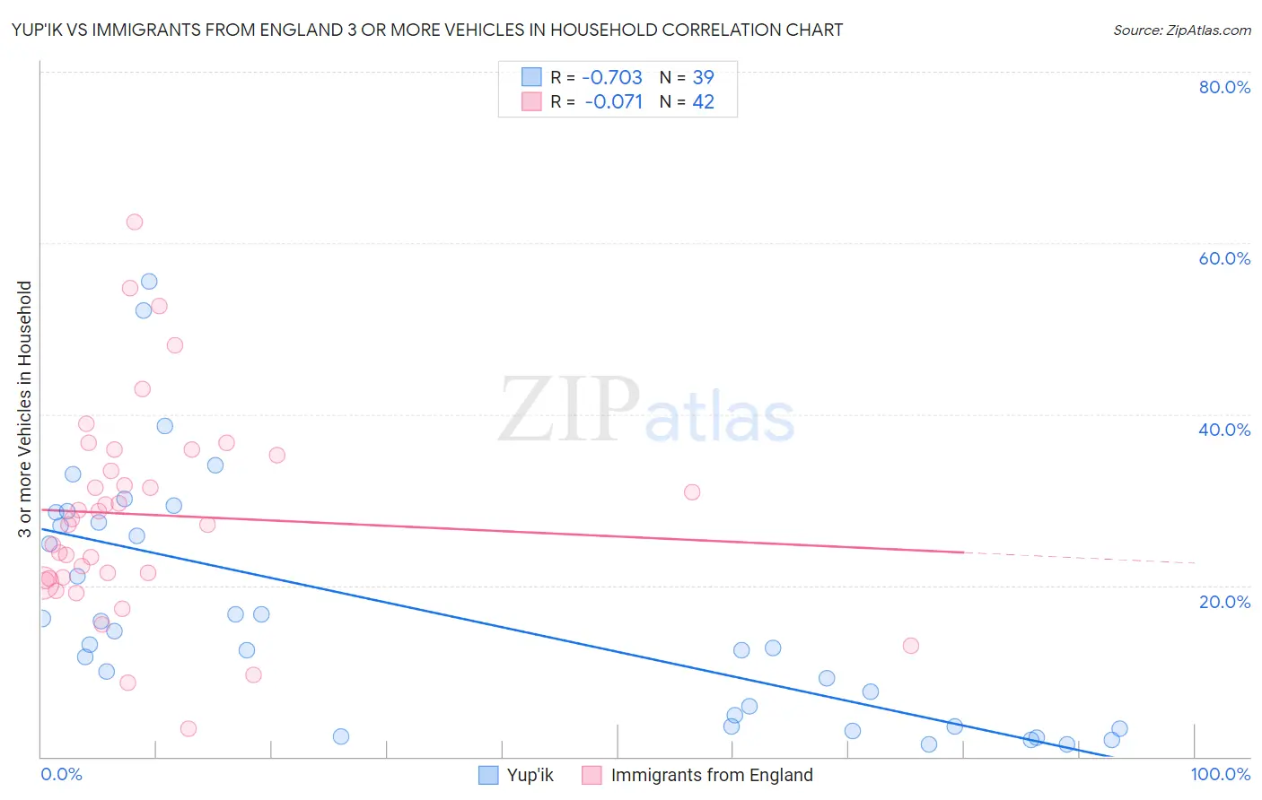 Yup'ik vs Immigrants from England 3 or more Vehicles in Household