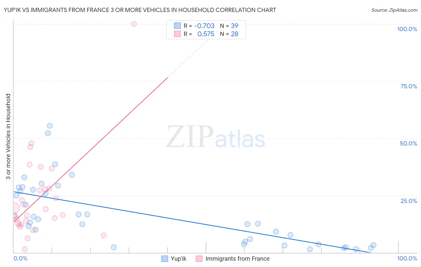 Yup'ik vs Immigrants from France 3 or more Vehicles in Household