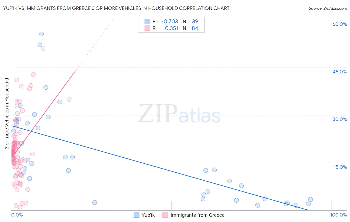 Yup'ik vs Immigrants from Greece 3 or more Vehicles in Household