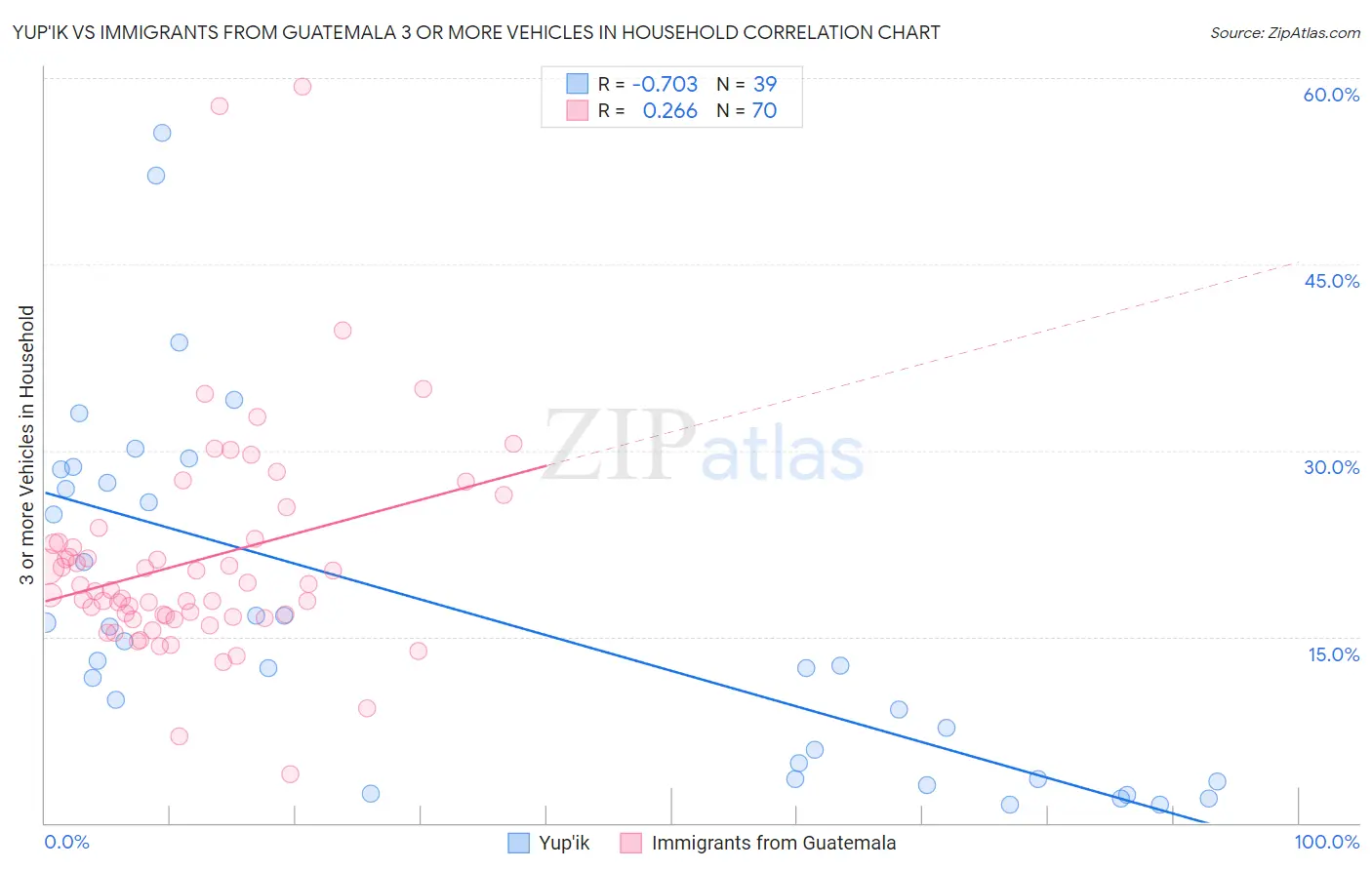 Yup'ik vs Immigrants from Guatemala 3 or more Vehicles in Household