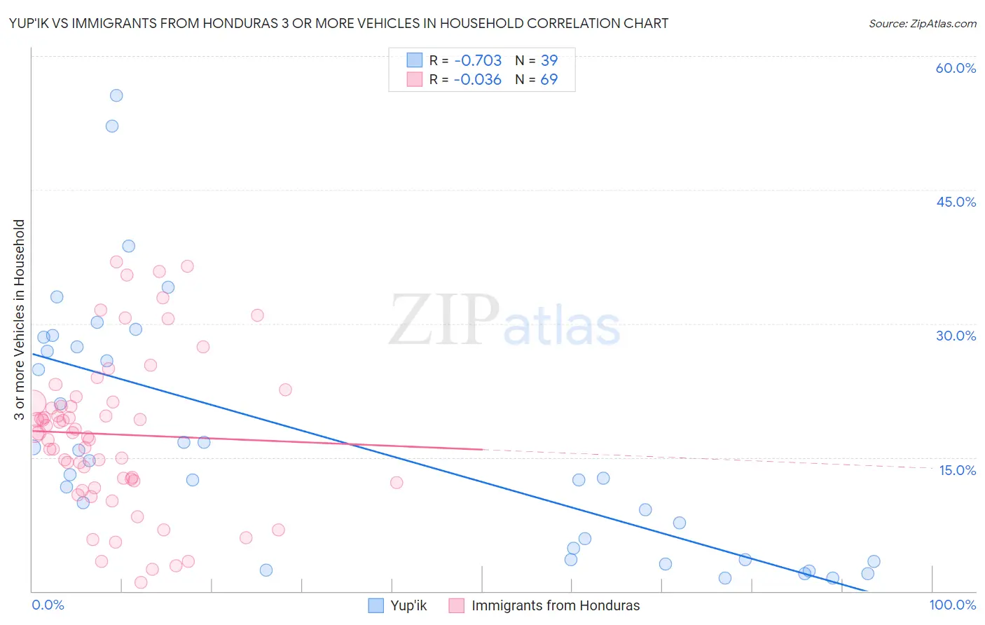 Yup'ik vs Immigrants from Honduras 3 or more Vehicles in Household