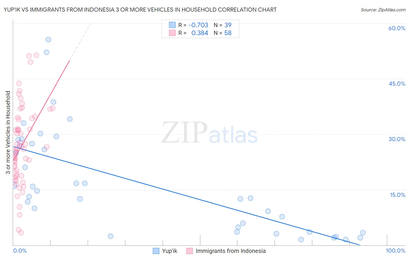 Yup'ik vs Immigrants from Indonesia 3 or more Vehicles in Household