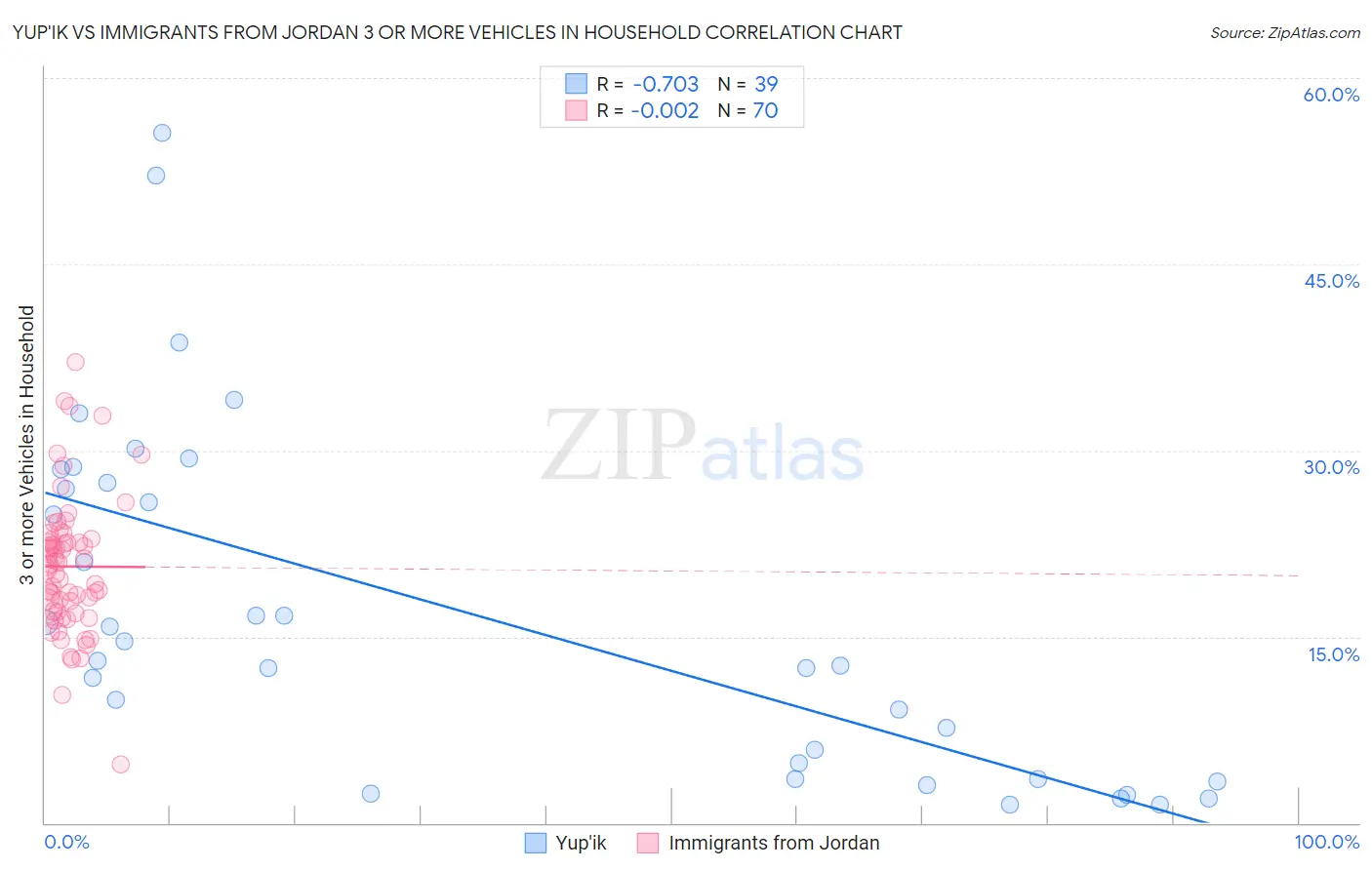 Yup'ik vs Immigrants from Jordan 3 or more Vehicles in Household
