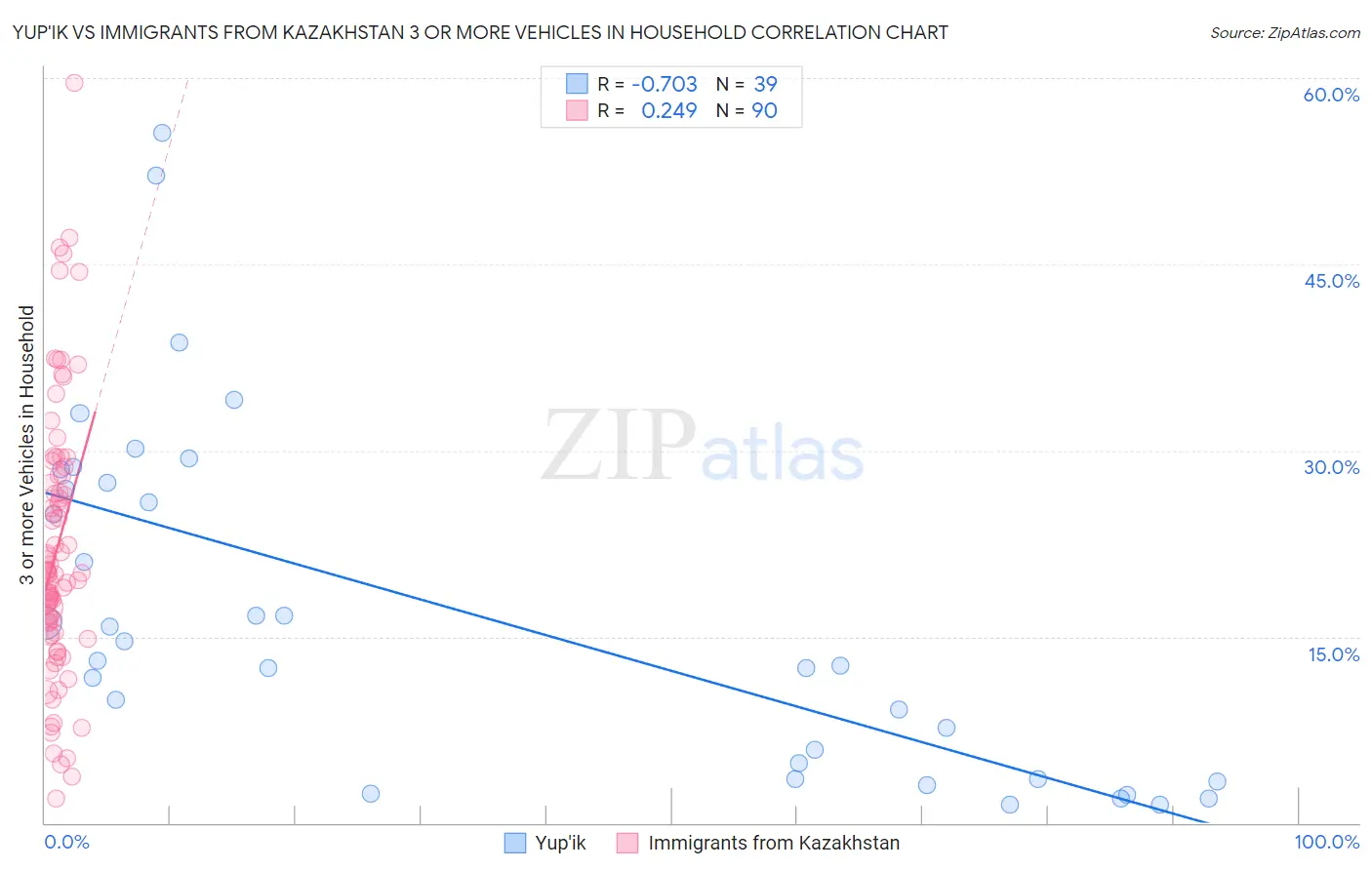 Yup'ik vs Immigrants from Kazakhstan 3 or more Vehicles in Household