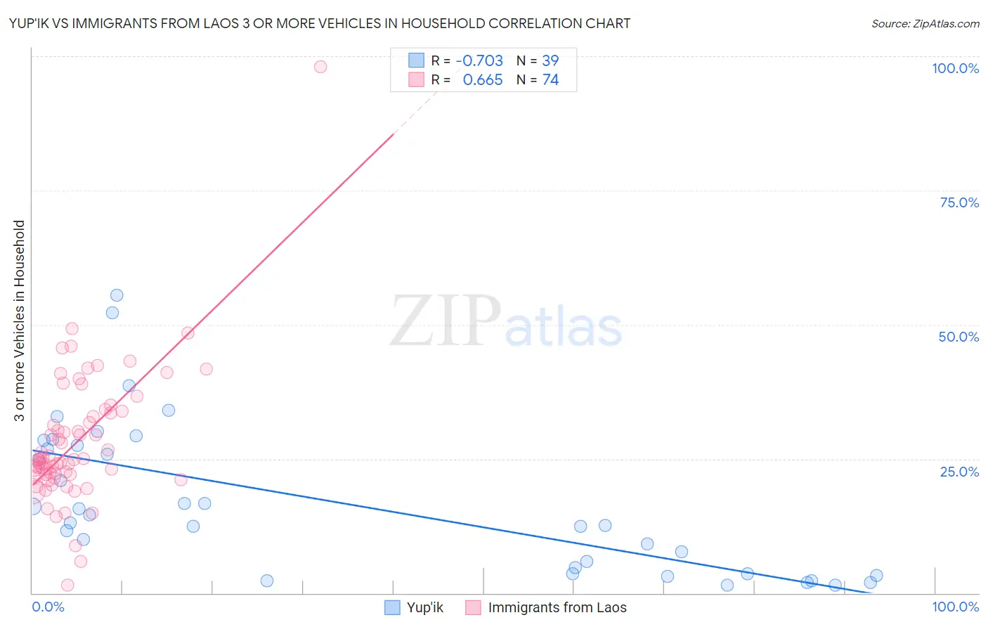 Yup'ik vs Immigrants from Laos 3 or more Vehicles in Household