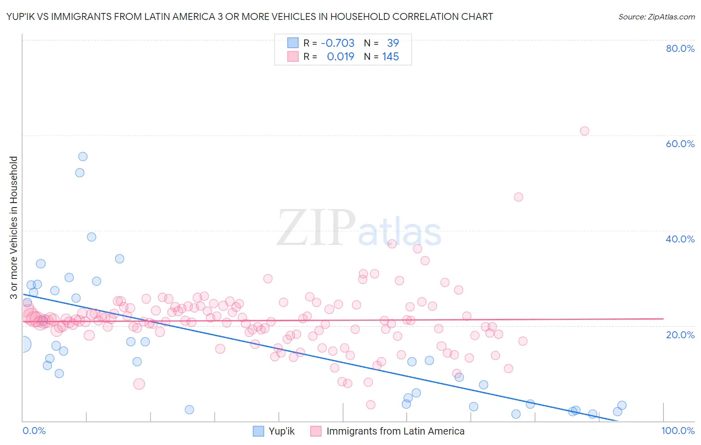 Yup'ik vs Immigrants from Latin America 3 or more Vehicles in Household