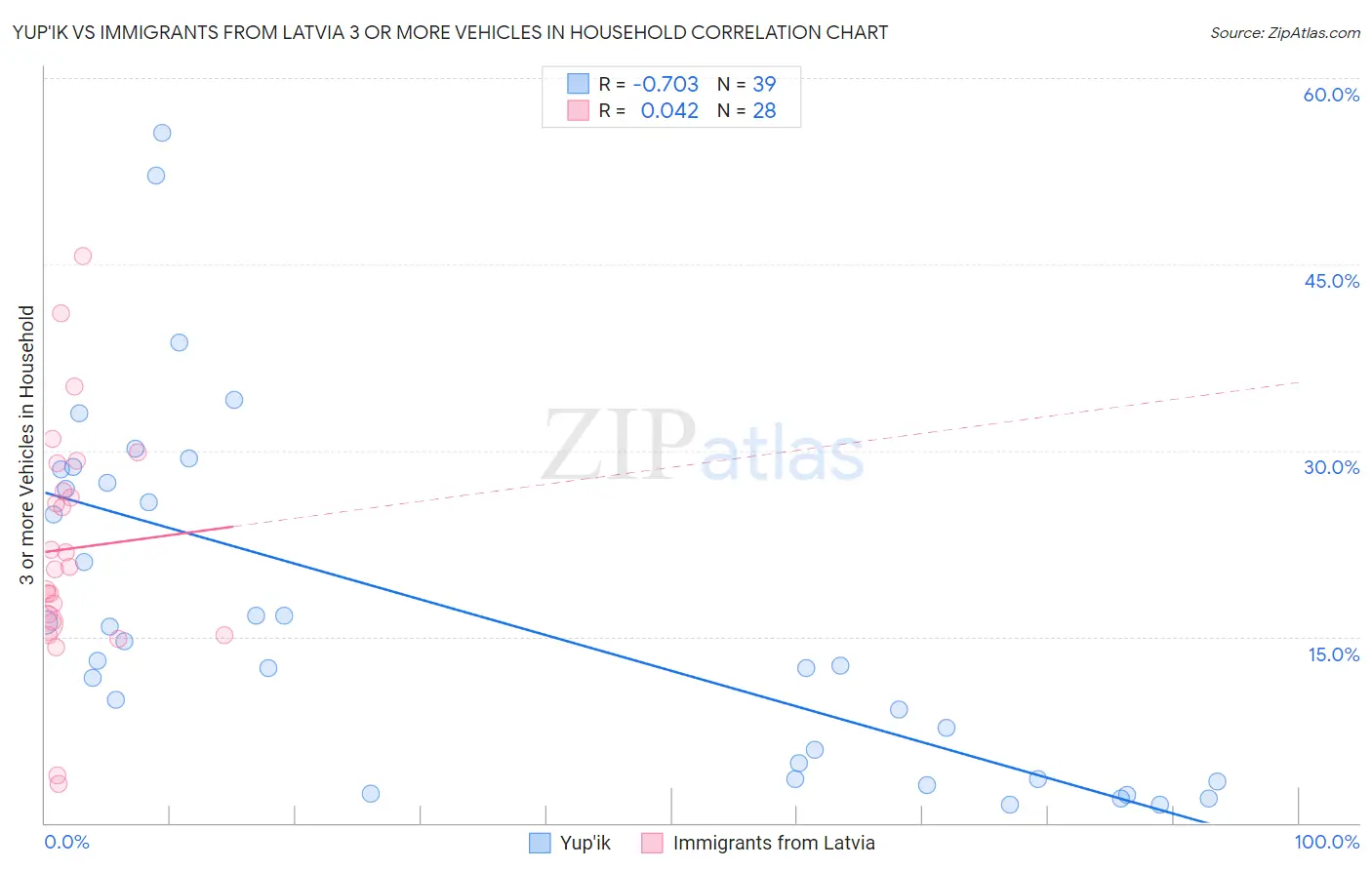 Yup'ik vs Immigrants from Latvia 3 or more Vehicles in Household