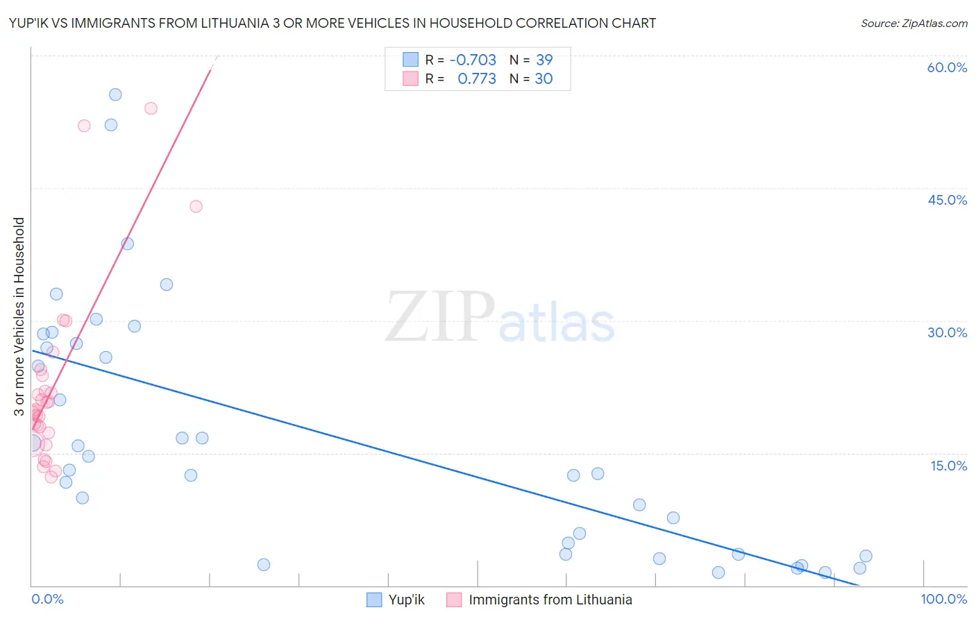 Yup'ik vs Immigrants from Lithuania 3 or more Vehicles in Household