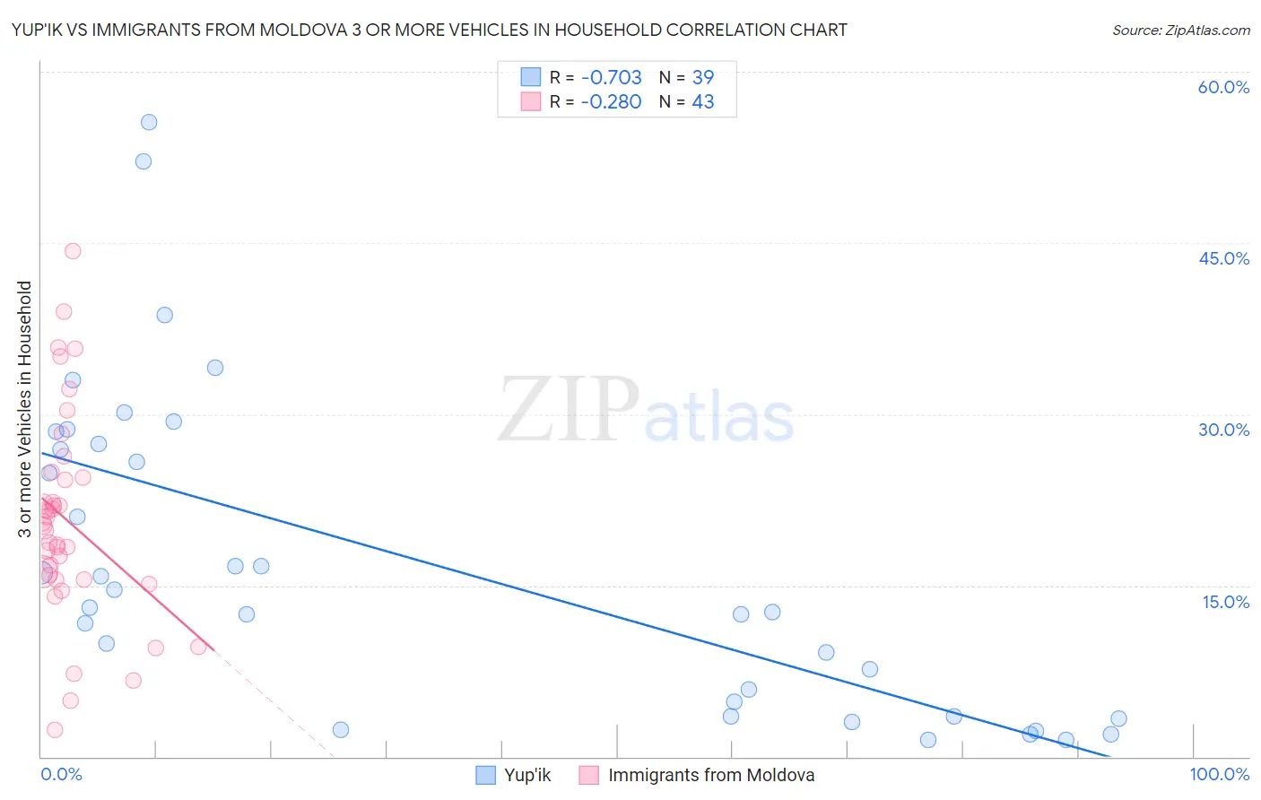 Yup'ik vs Immigrants from Moldova 3 or more Vehicles in Household