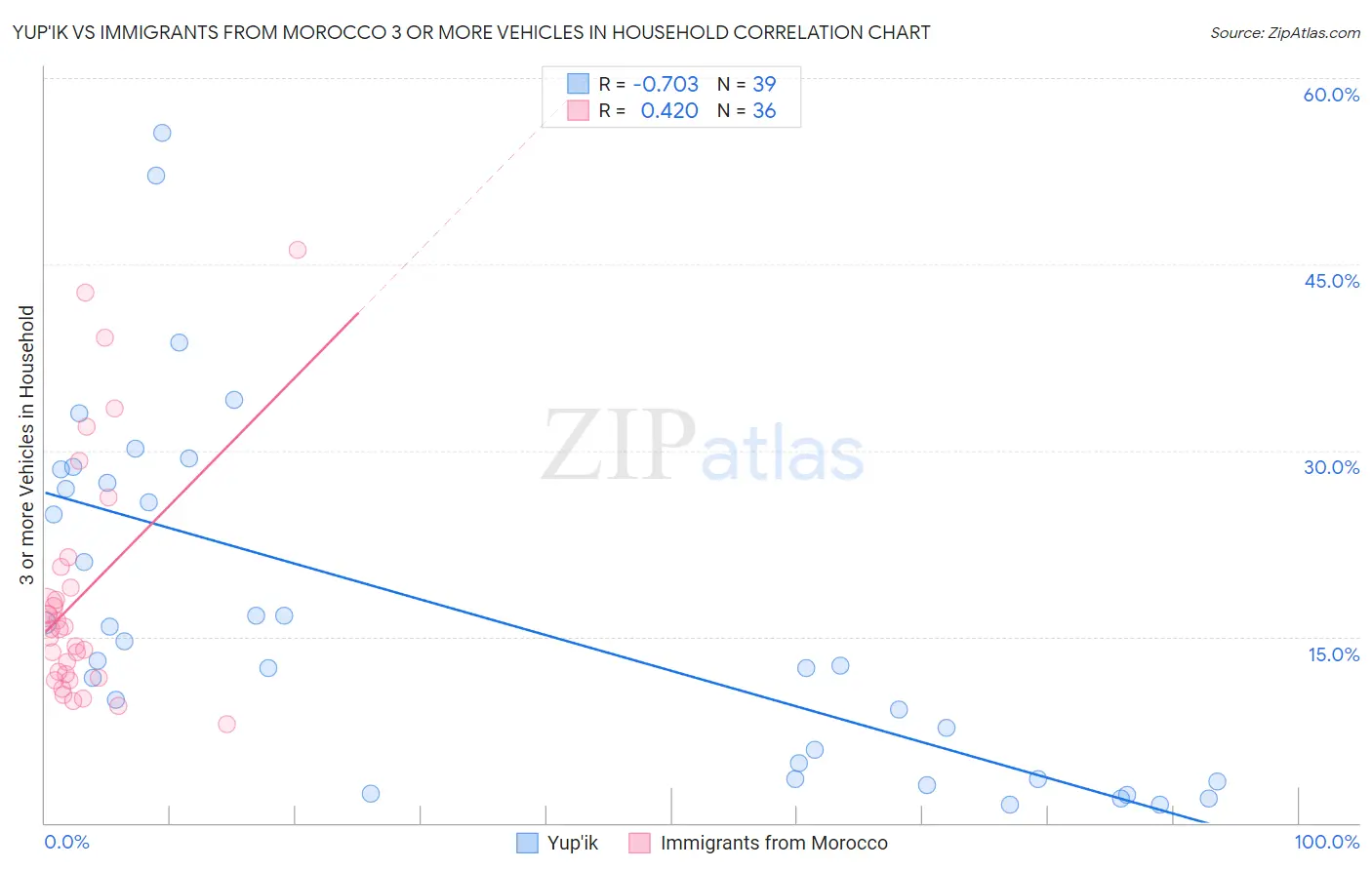 Yup'ik vs Immigrants from Morocco 3 or more Vehicles in Household