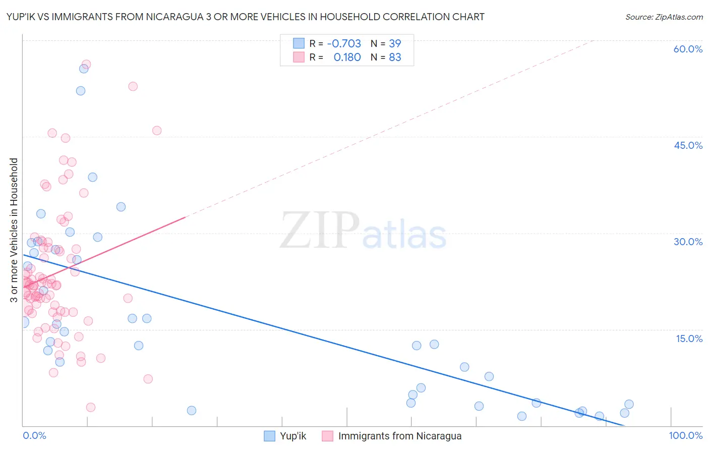 Yup'ik vs Immigrants from Nicaragua 3 or more Vehicles in Household