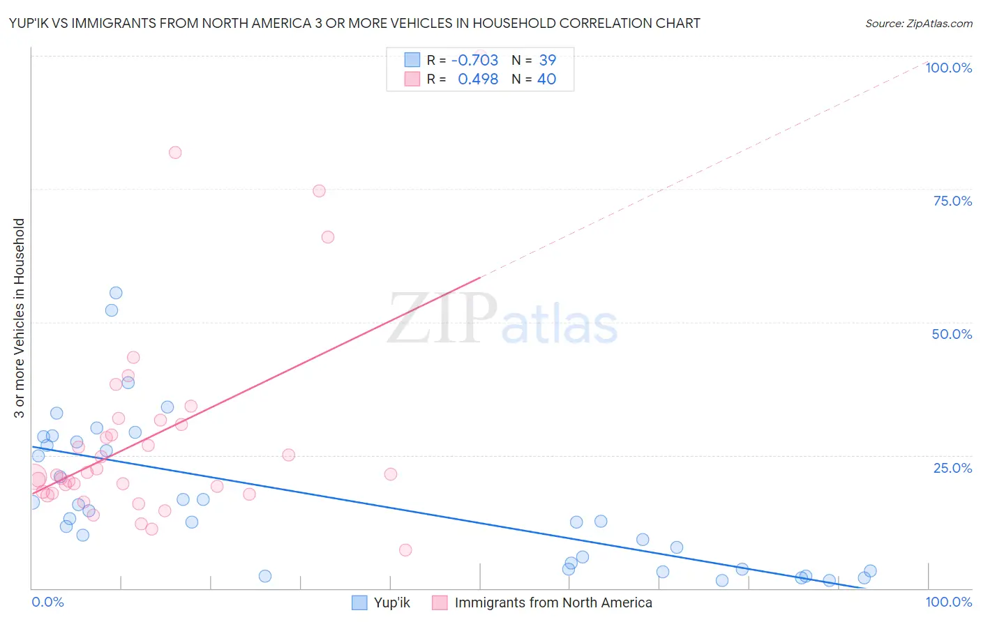 Yup'ik vs Immigrants from North America 3 or more Vehicles in Household